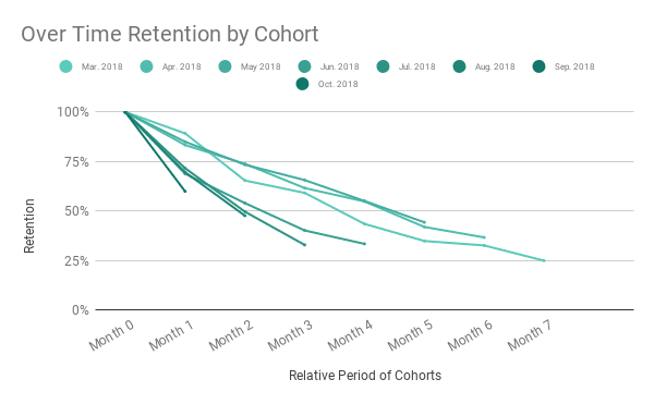Deteriorating-Churn-Over-Time-Retention-by-Cohort